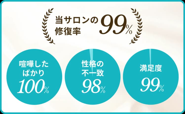 当サロンの修復率99% 喧嘩したばかり 100% 性格の不一致 98% 満足度 99%