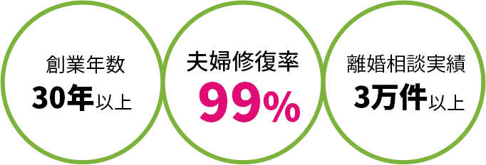 創業年数30年以上、夫婦修復率99％、離婚相談実績3万件以上