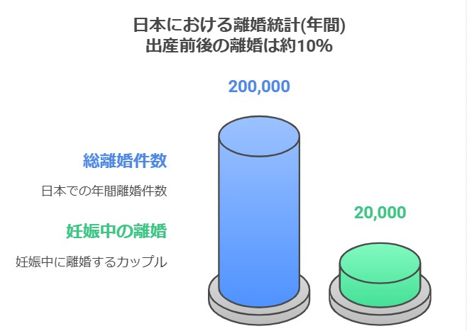 妊娠中の離婚
