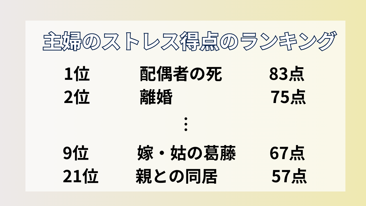 主婦のストレス得点ランキング