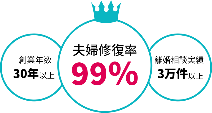 夫婦修復率99%