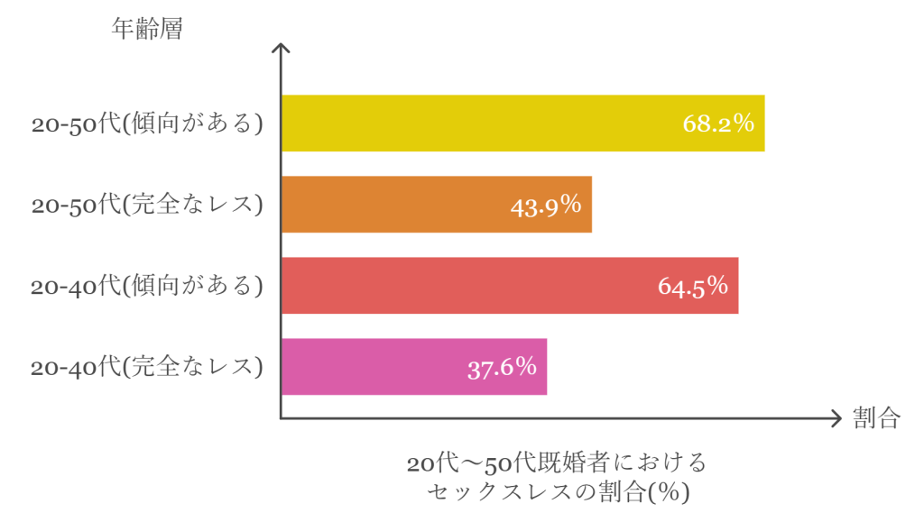 セックスレスに関するアンケート